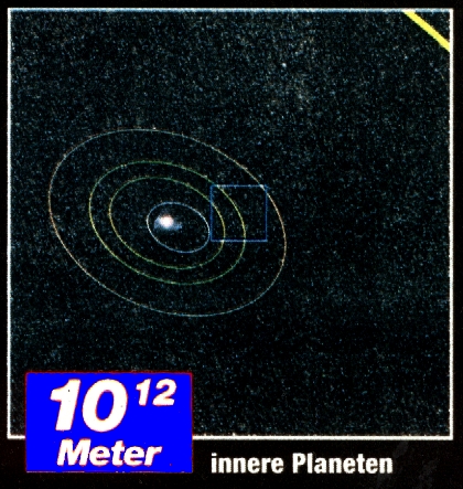 Zeichnung eines 10 hoch 12 Meter grossen quadratischen Ausschnitts: - Umlaufbahnen der inneren Planeten
